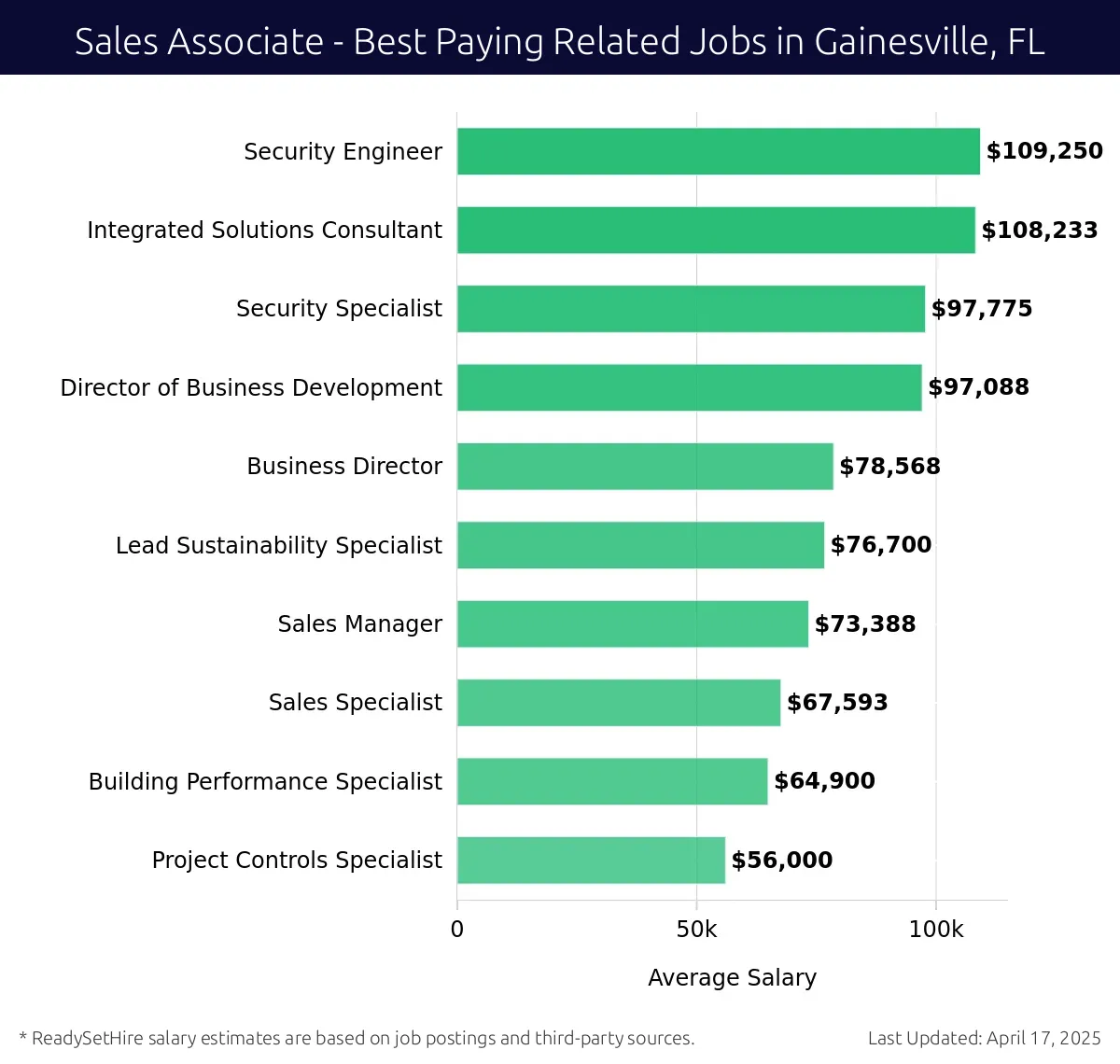 Graph displaying best paying related job salaries for Sales Associate jobs near Gainesville, FL, highlighting Security Engineer with the highest at $109,250 and Project Controls Specialist with the lowest at $56,000.