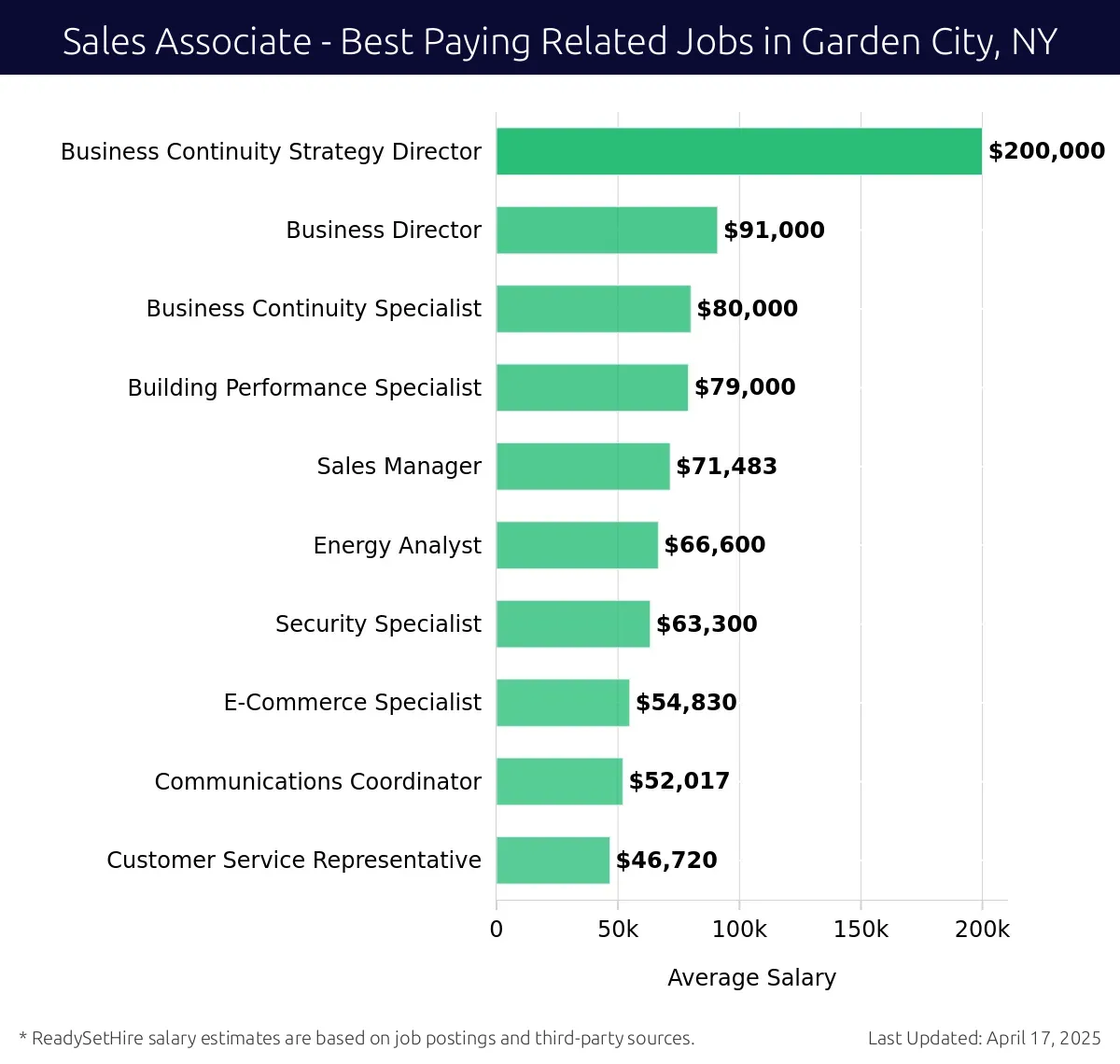 Graph displaying best paying related job salaries for Sales Associate jobs near Garden City, NY, highlighting Business Continuity Strategy Director with the highest at $200,000 and Customer Service Representative with the lowest at $46,720.