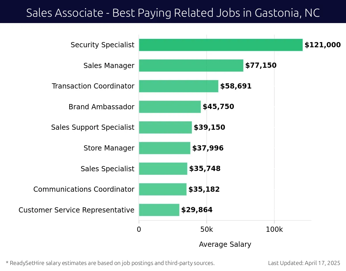 Graph displaying best paying related job salaries for Sales Associate jobs near Gastonia, NC, highlighting Security Specialist with the highest at $121,000 and Customer Service Representative with the lowest at $29,864.