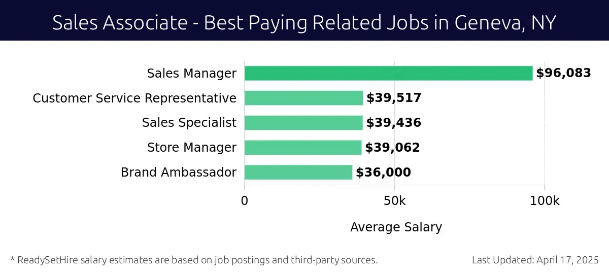 Graph displaying best paying related job salaries for Sales Associate jobs near Geneva, NY, highlighting Sales Manager with the highest at $96,083 and Brand Ambassador with the lowest at $36,000.