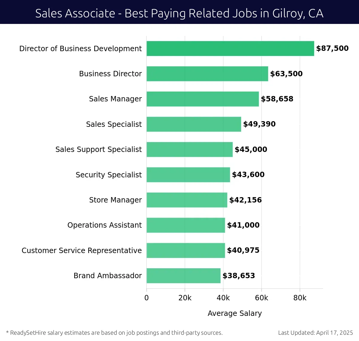 Graph displaying best paying related job salaries for Sales Associate jobs near Gilroy, CA, highlighting Director of Business Development with the highest at $87,500 and Brand Ambassador with the lowest at $38,653.