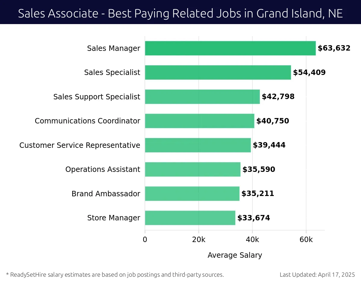 Graph displaying best paying related job salaries for Sales Associate jobs near Grand Island, NE, highlighting Sales Manager with the highest at $63,632 and Store Manager with the lowest at $33,674.