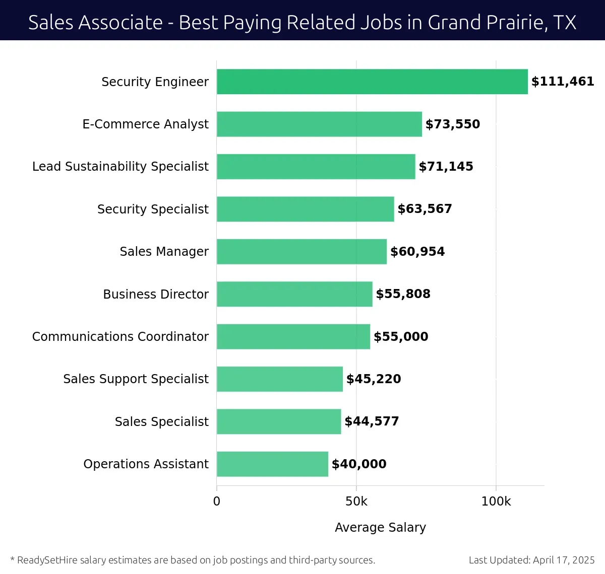 Graph displaying best paying related job salaries for Sales Associate jobs near Grand Prairie, TX, highlighting Security Engineer with the highest at $111,461 and Operations Assistant with the lowest at $40,000.