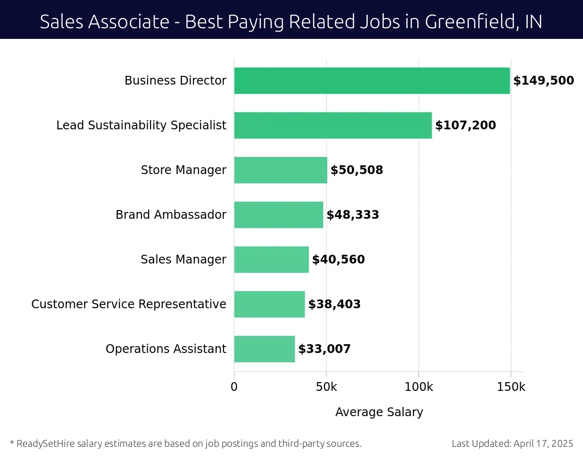 Graph displaying best paying related job salaries for Sales Associate jobs near Greenfield, IN, highlighting Business Director with the highest at $149,500 and Operations Assistant with the lowest at $33,007.