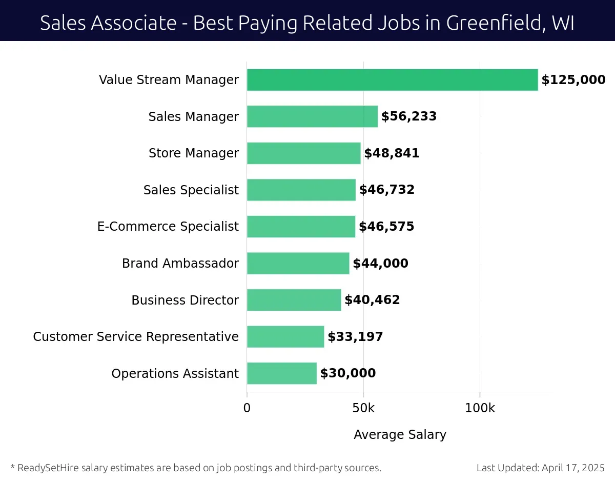 Graph displaying best paying related job salaries for Sales Associate jobs near Greenfield, WI, highlighting Value Stream Manager with the highest at $125,000 and Operations Assistant with the lowest at $30,000.
