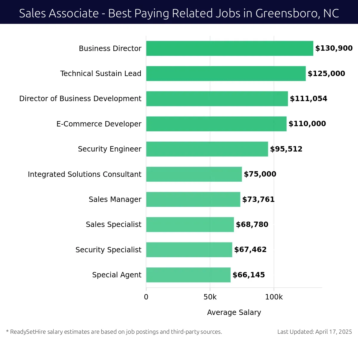 Graph displaying best paying related job salaries for Sales Associate jobs near Greensboro, NC, highlighting Business Director with the highest at $130,900 and Special Agent with the lowest at $66,145.