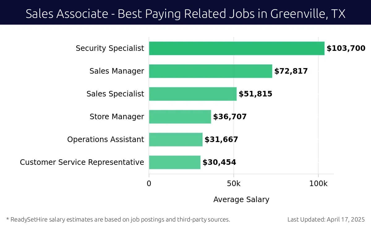 Graph displaying best paying related job salaries for Sales Associate jobs near Greenville, TX, highlighting Security Specialist with the highest at $103,700 and Customer Service Representative with the lowest at $30,454.