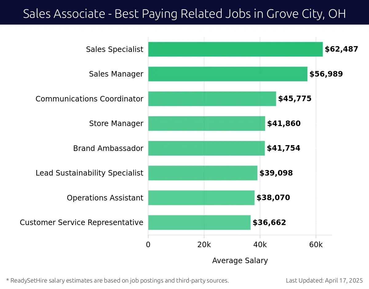 Graph displaying best paying related job salaries for Sales Associate jobs near Grove City, OH, highlighting Sales Specialist with the highest at $62,487 and Customer Service Representative with the lowest at $36,662.