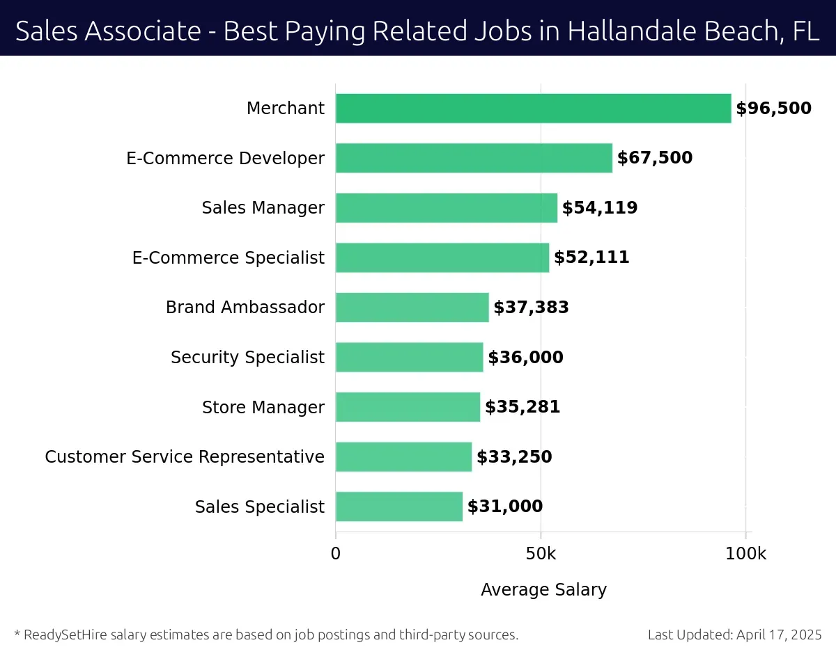 Graph displaying best paying related job salaries for Sales Associate jobs near Hallandale Beach, FL, highlighting Merchant with the highest at $96,500 and Sales Specialist with the lowest at $31,000.