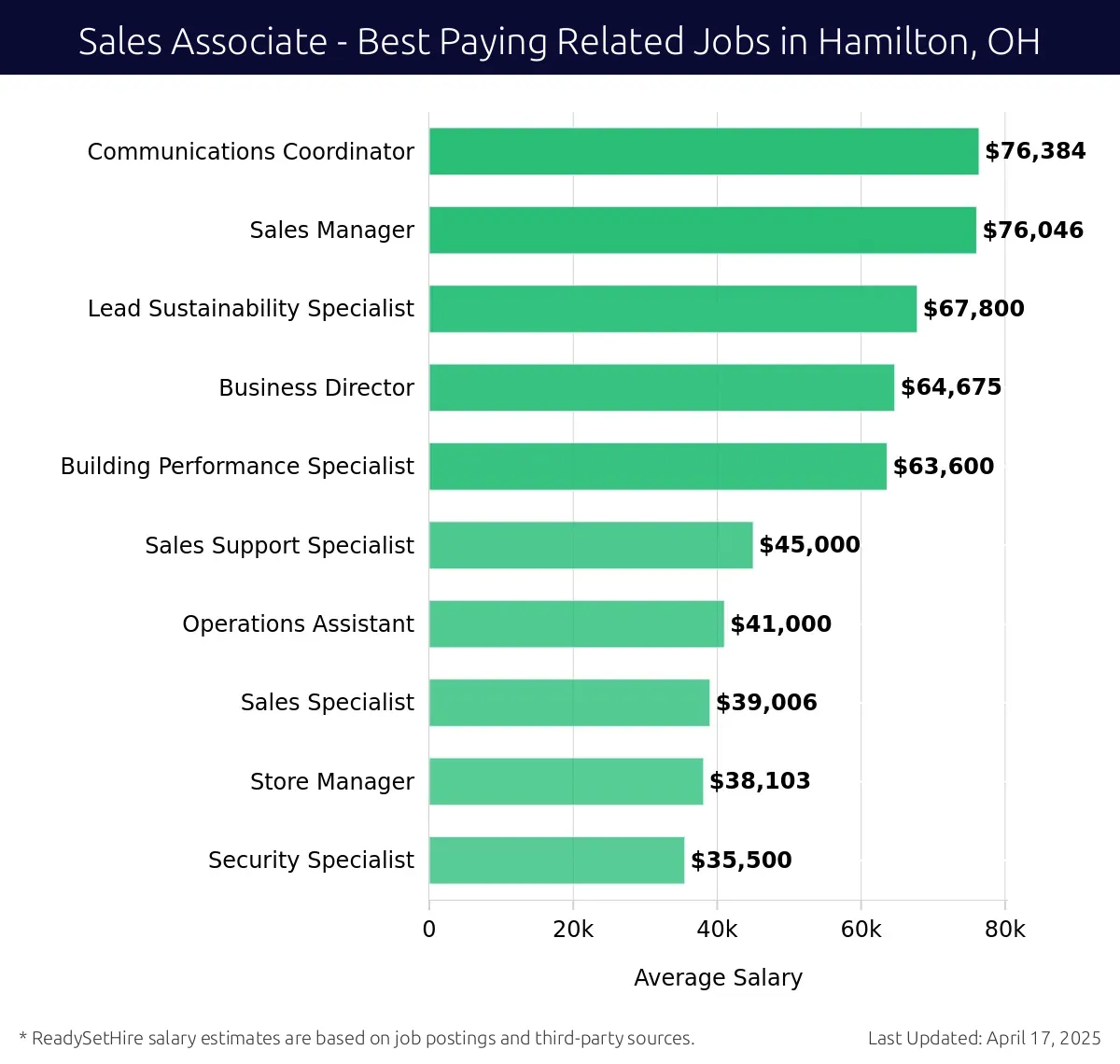 Graph displaying best paying related job salaries for Sales Associate jobs near Hamilton, OH, highlighting Communications Coordinator with the highest at $76,384 and Security Specialist with the lowest at $35,500.