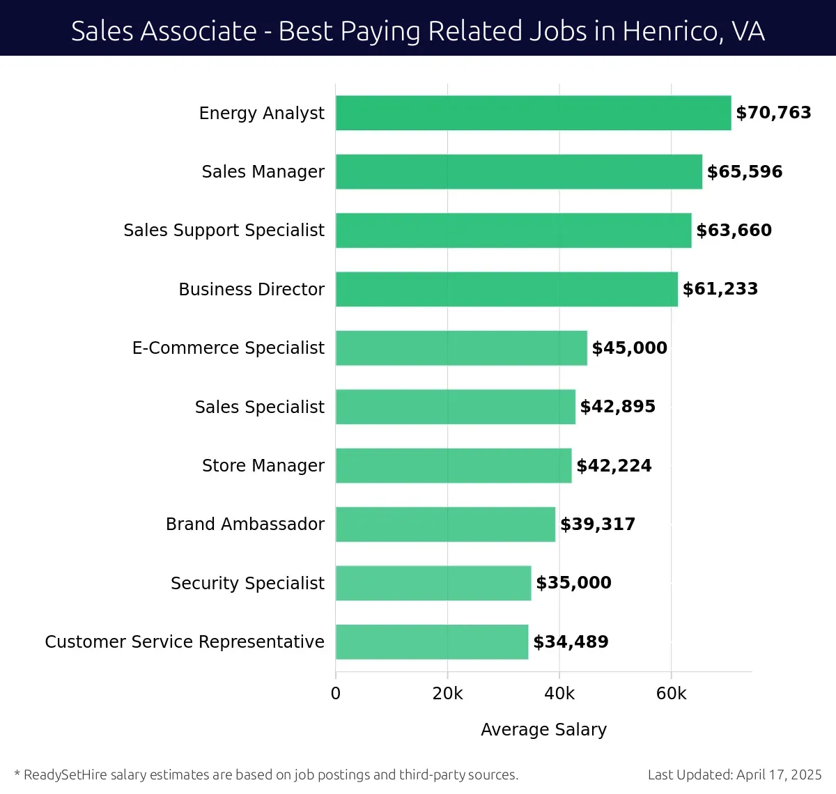 Graph displaying best paying related job salaries for Sales Associate jobs near Henrico, VA, highlighting Energy Analyst with the highest at $70,763 and Customer Service Representative with the lowest at $34,489.