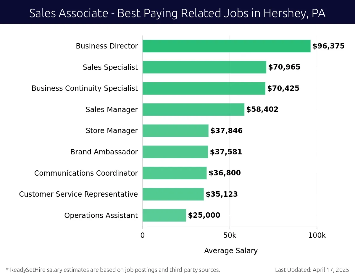 Graph displaying best paying related job salaries for Sales Associate jobs near Hershey, PA, highlighting Business Director with the highest at $96,375 and Operations Assistant with the lowest at $25,000.