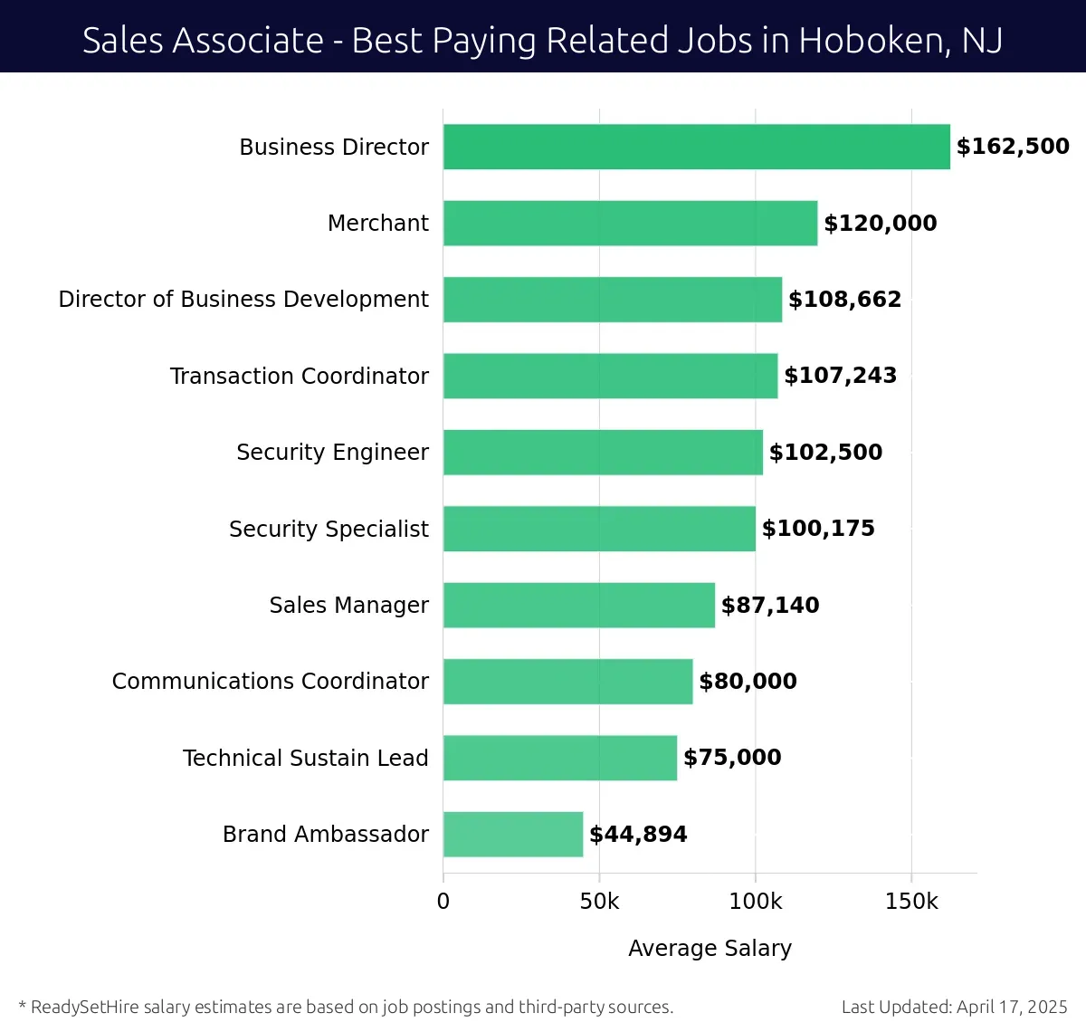 Graph displaying best paying related job salaries for Sales Associate jobs near Hoboken, NJ, highlighting Business Director with the highest at $162,500 and Brand Ambassador with the lowest at $75,000.