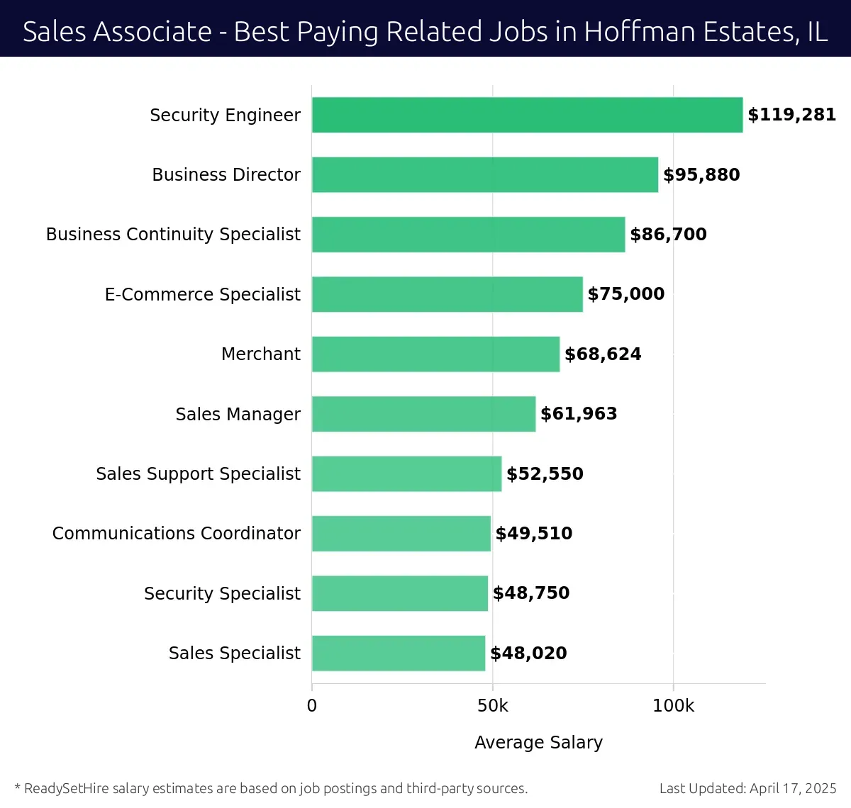 Graph displaying best paying related job salaries for Sales Associate jobs near Hoffman Estates, IL, highlighting Security Engineer with the highest at $119,281 and Sales Specialist with the lowest at $48,020.