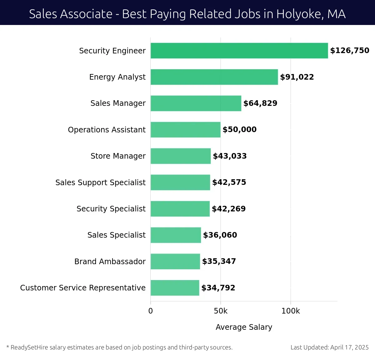 Graph displaying best paying related job salaries for Sales Associate jobs near Holyoke, MA, highlighting Security Engineer with the highest at $126,750 and Customer Service Representative with the lowest at $34,792.