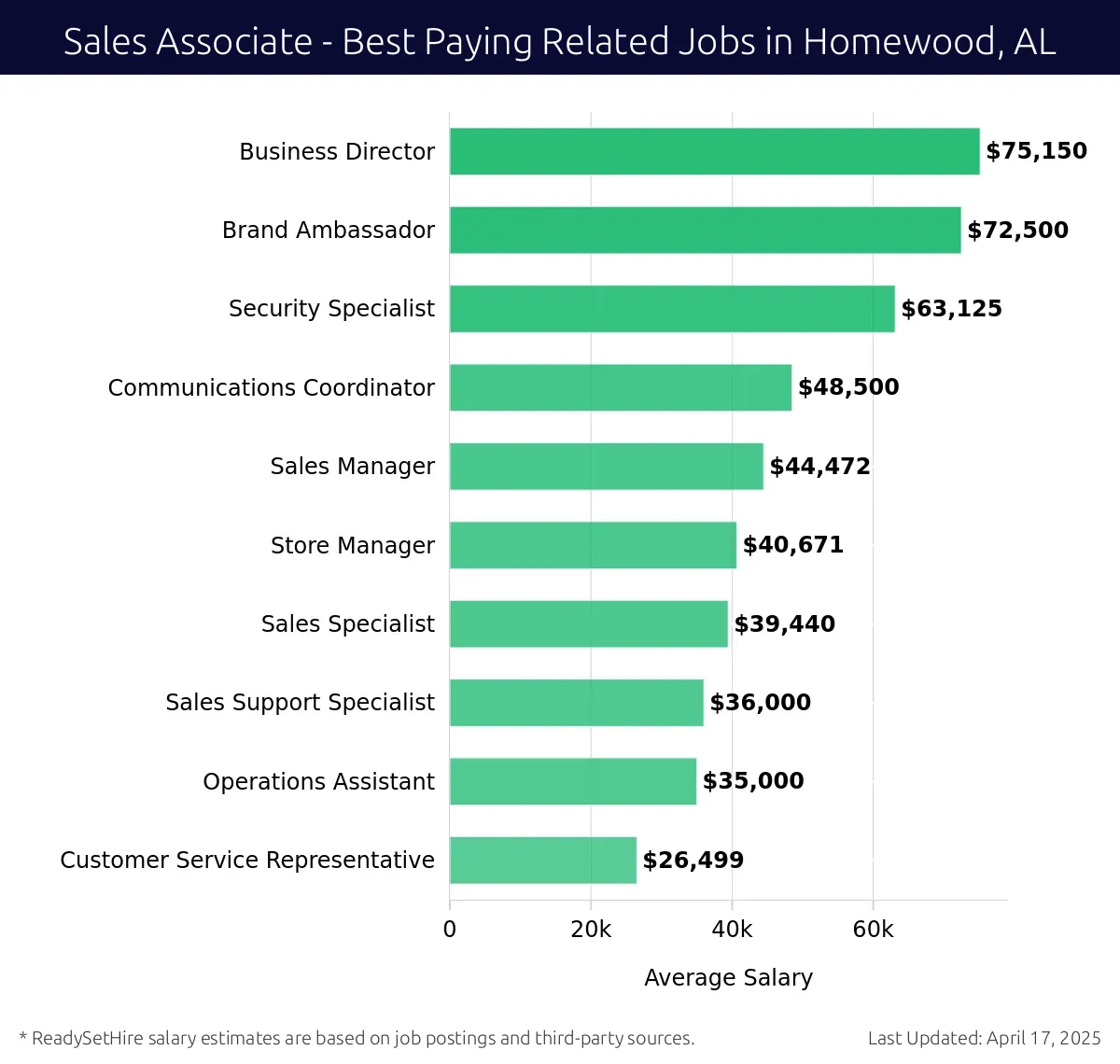 Graph displaying best paying related job salaries for Sales Associate jobs near Homewood, AL, highlighting Business Director with the highest at $75,150 and Customer Service Representative with the lowest at $26,499.