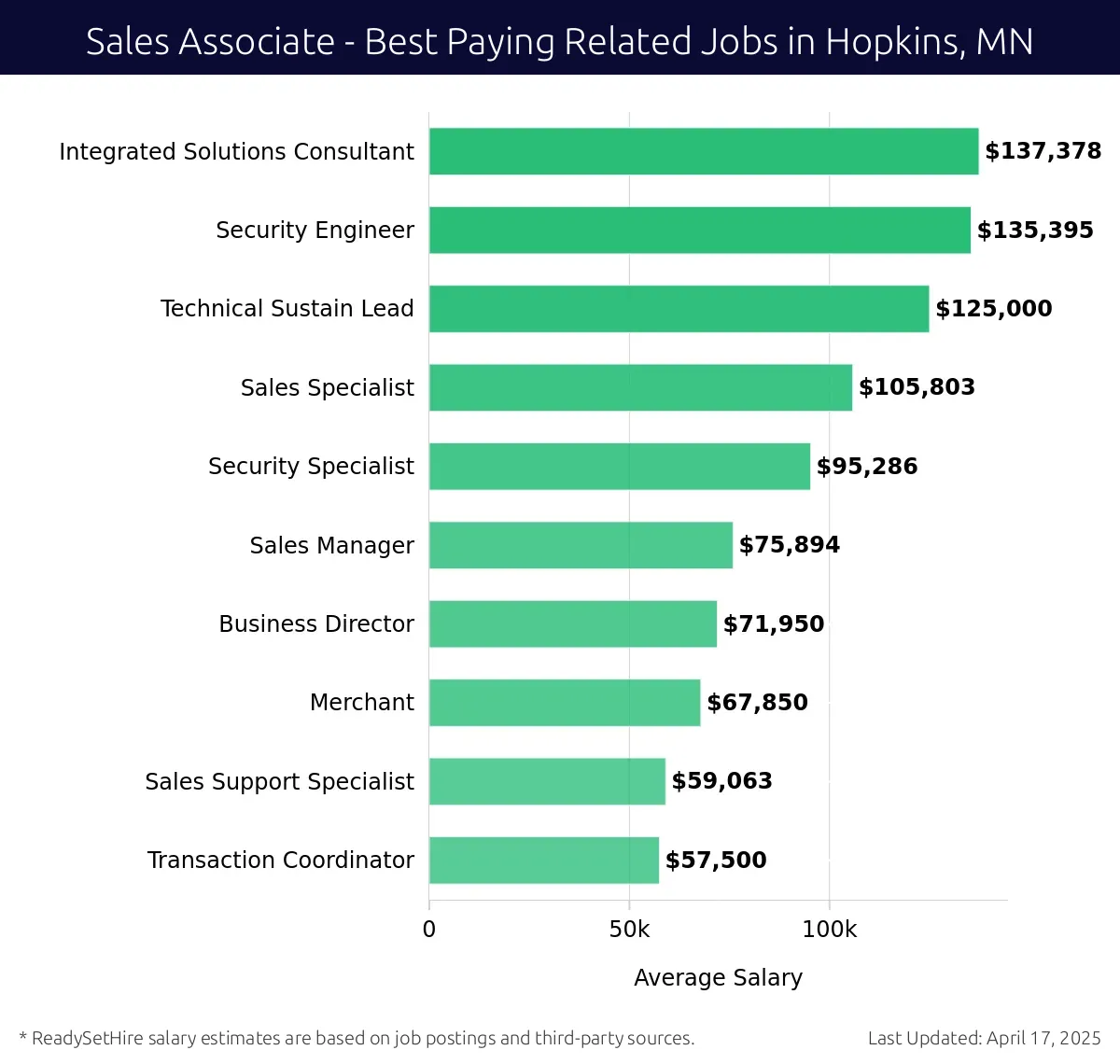 Graph displaying best paying related job salaries for Sales Associate jobs near Hopkins, MN, highlighting Integrated Solutions Consultant with the highest at $137,378 and Transaction Coordinator with the lowest at $57,500.