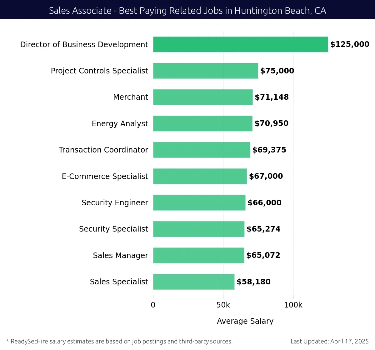 Graph displaying best paying related job salaries for Sales Associate jobs near Huntington Beach, CA, highlighting Director of Business Development with the highest at $125,000 and Sales Specialist with the lowest at $58,180.