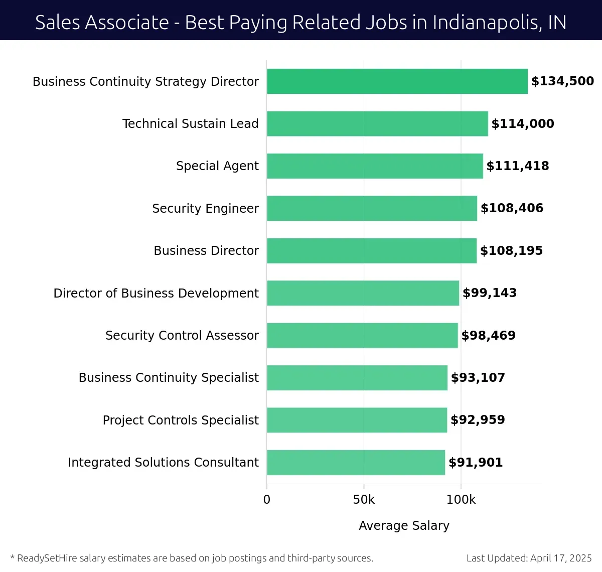 Graph displaying best paying related job salaries for Sales Associate jobs near Indianapolis, IN, highlighting Business Continuity Strategy Director with the highest at $134,500 and Integrated Solutions Consultant with the lowest at $91,901.