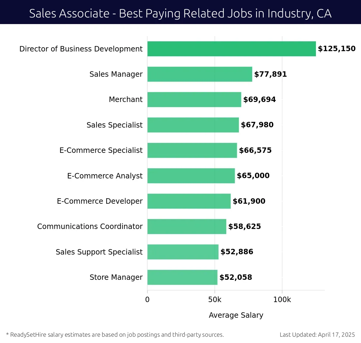 Graph displaying best paying related job salaries for Sales Associate jobs near Industry, CA, highlighting Director of Business Development with the highest at $125,150 and Store Manager with the lowest at $52,058.