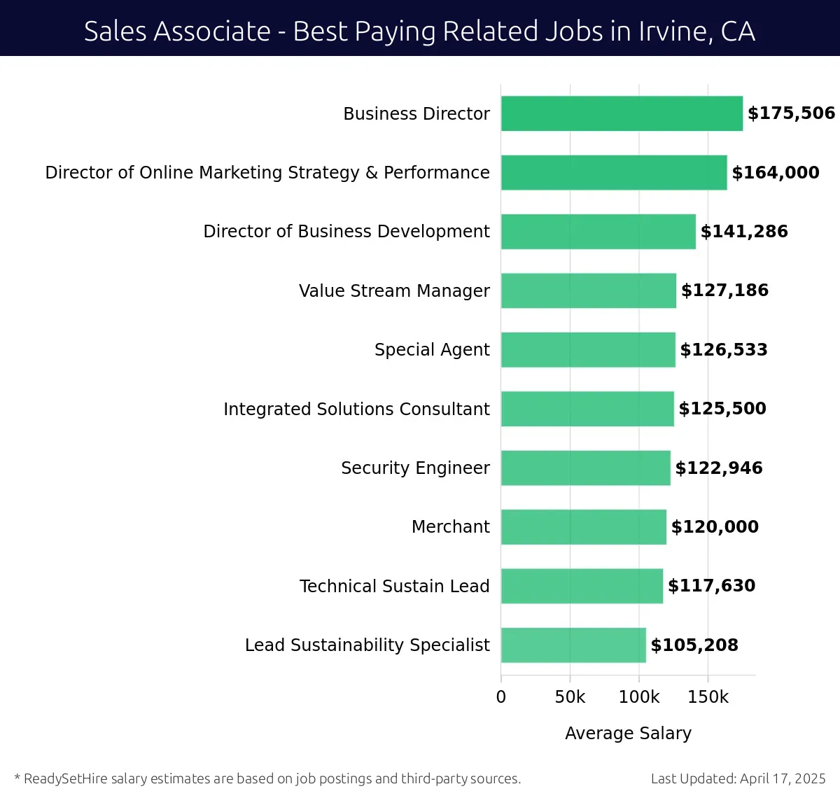 Graph displaying best paying related job salaries for Sales Associate jobs near Irvine, CA, highlighting Business Director with the highest at $175,506 and Lead Sustainability Specialist with the lowest at $105,208.
