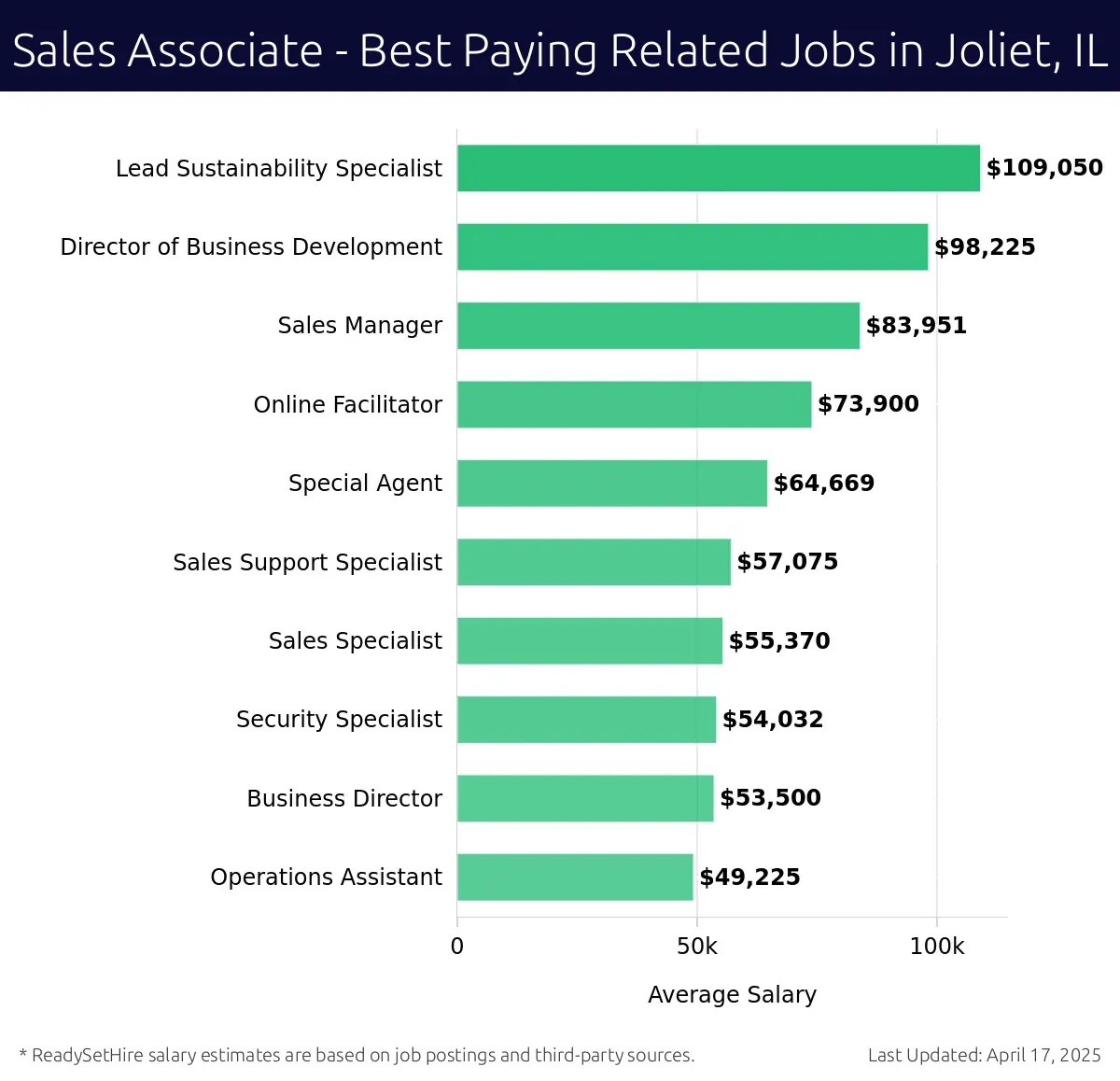 Graph displaying best paying related job salaries for Sales Associate jobs near Joliet, IL, highlighting Lead Sustainability Specialist with the highest at $109,050 and Operations Assistant with the lowest at $49,225.