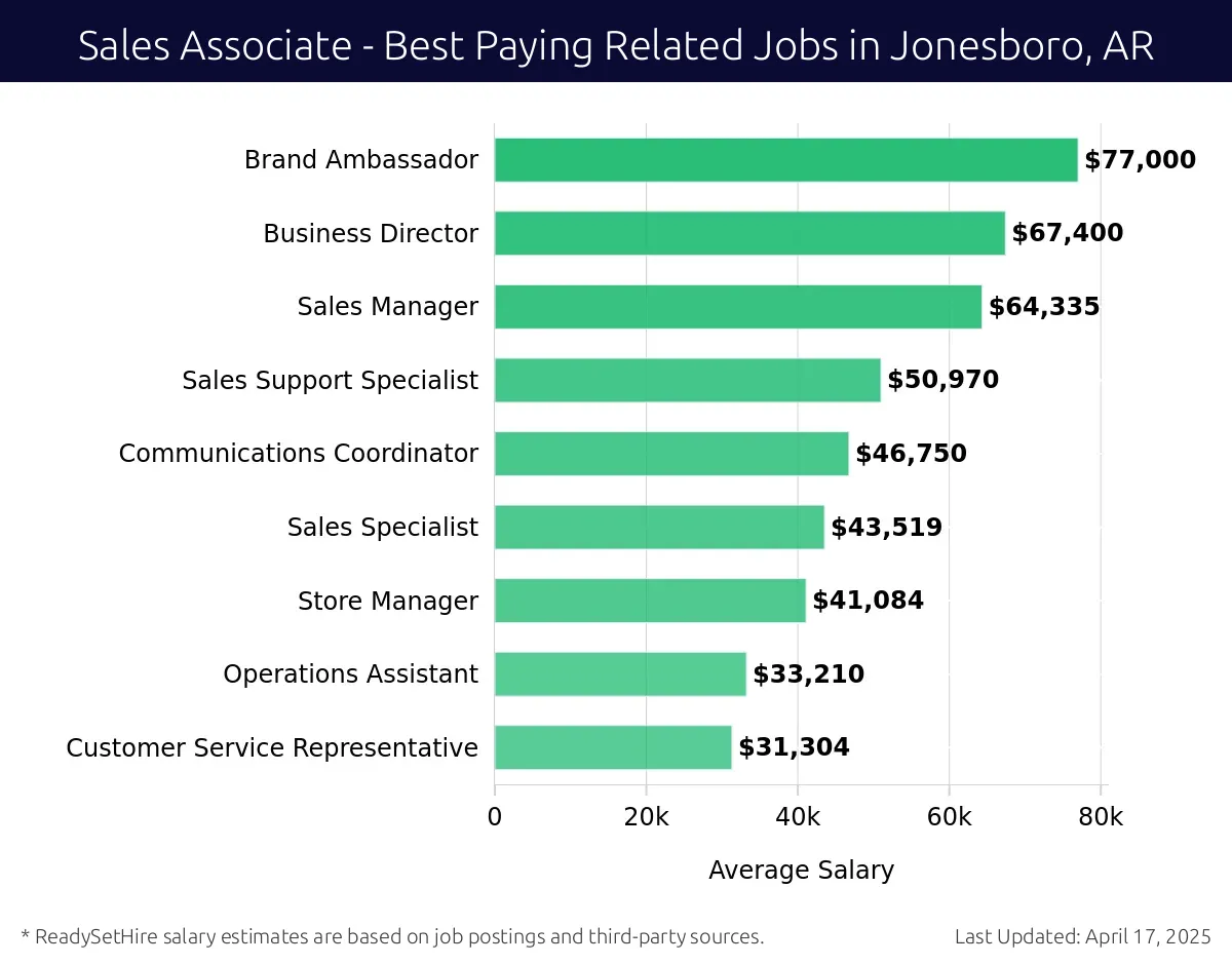 Graph displaying best paying related job salaries for Sales Associate jobs near Jonesboro, AR, highlighting Brand Ambassador with the highest at $77,000 and Customer Service Representative with the lowest at $31,304.