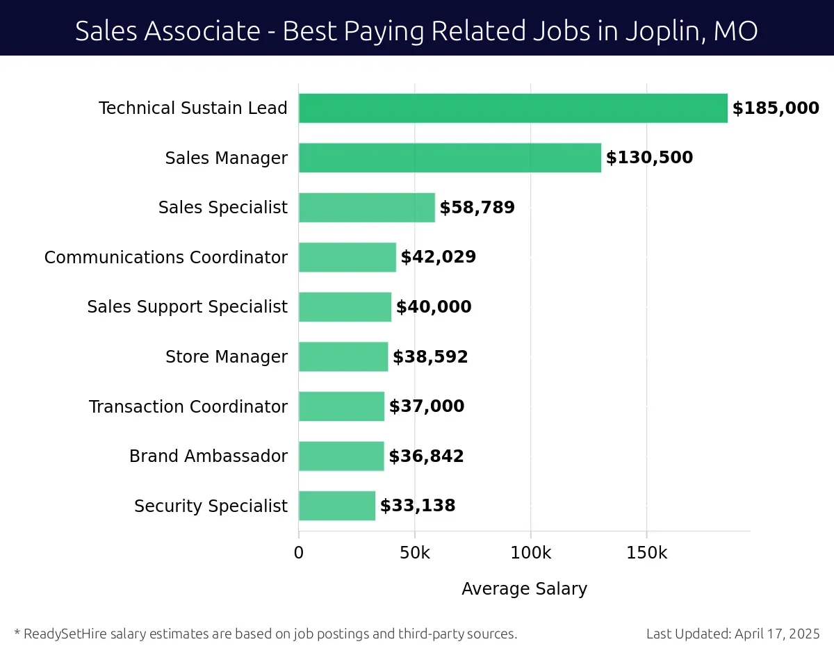 Graph displaying best paying related job salaries for Sales Associate jobs near Joplin, MO, highlighting Director of Business Development with the highest at $185,000 and Security Specialist with the lowest at $33,138.