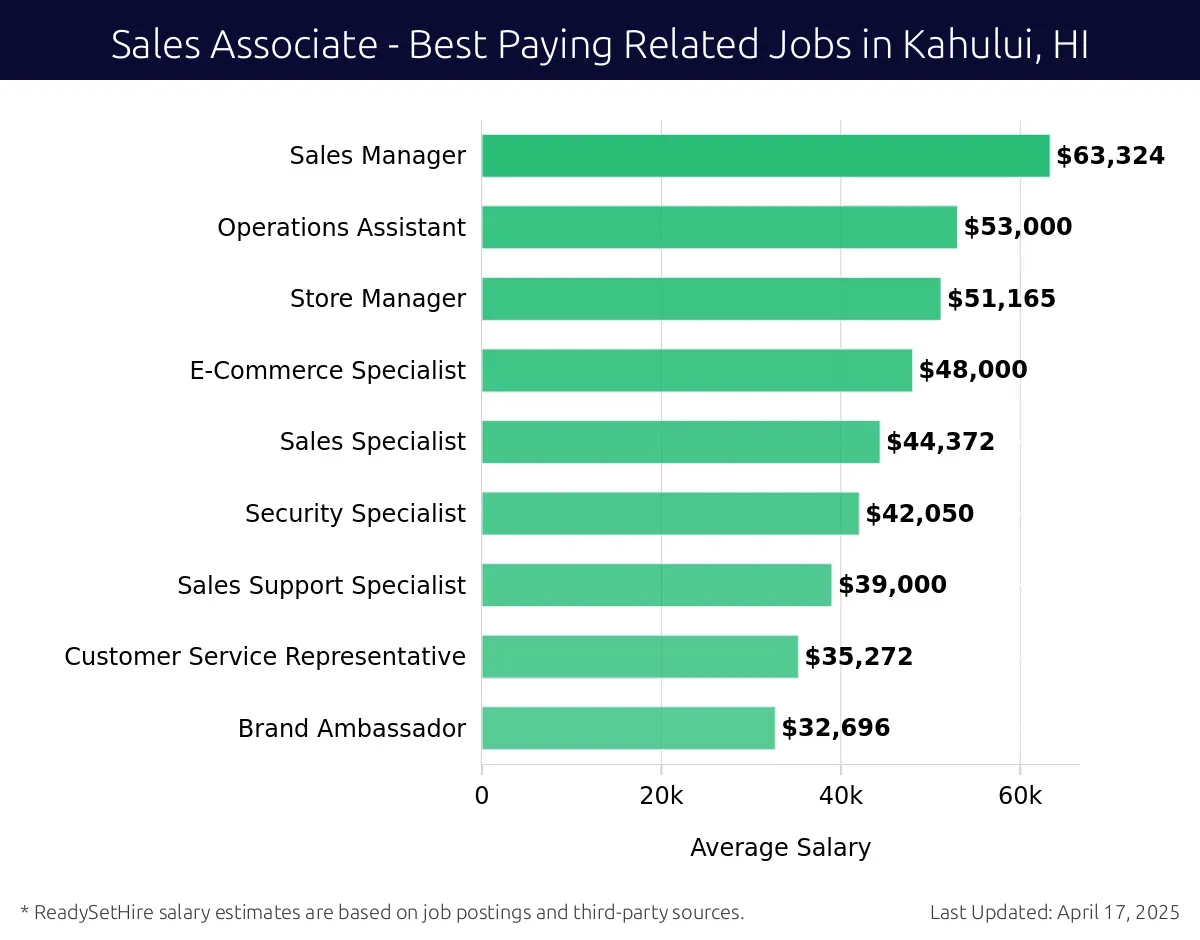 Graph displaying best paying related job salaries for Sales Associate jobs near Kahului, HI, highlighting Sales Manager with the highest at $63,324 and Brand Ambassador with the lowest at $32,696.