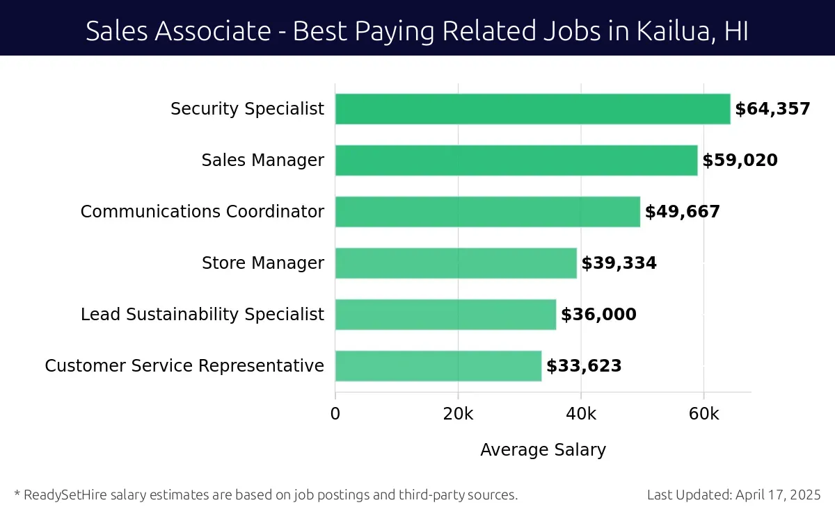 Graph displaying best paying related job salaries for Sales Associate jobs near Kailua, HI, highlighting Security Specialist with the highest at $64,357 and Customer Service Representative with the lowest at $33,623.