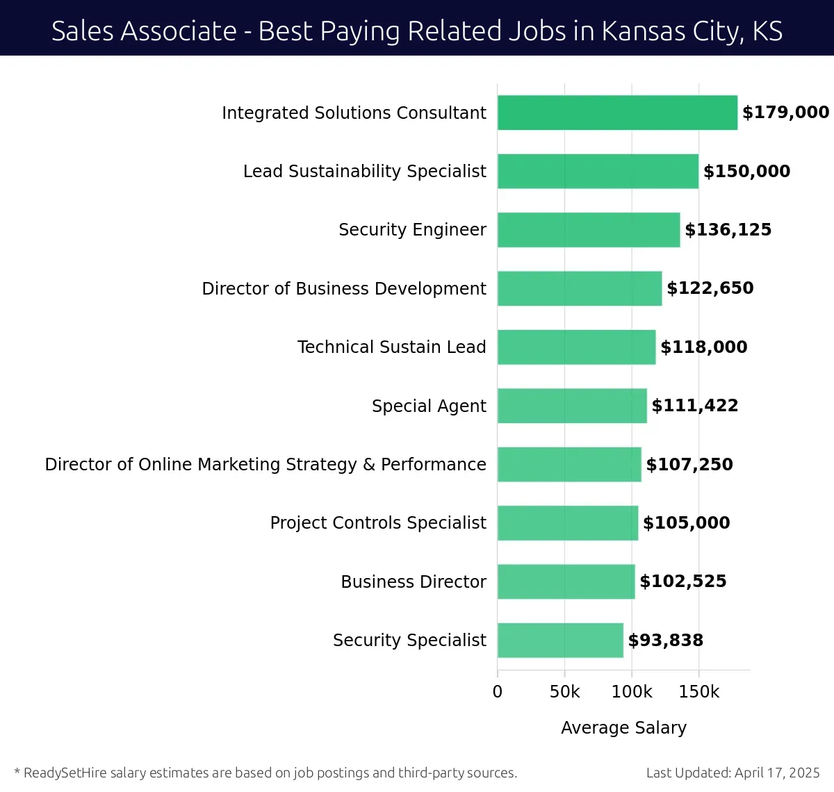 Graph displaying best paying related job salaries for Sales Associate jobs near Kansas City, KS, highlighting Integrated Solutions Consultant with the highest at $179,000 and Security Specialist with the lowest at $93,838.