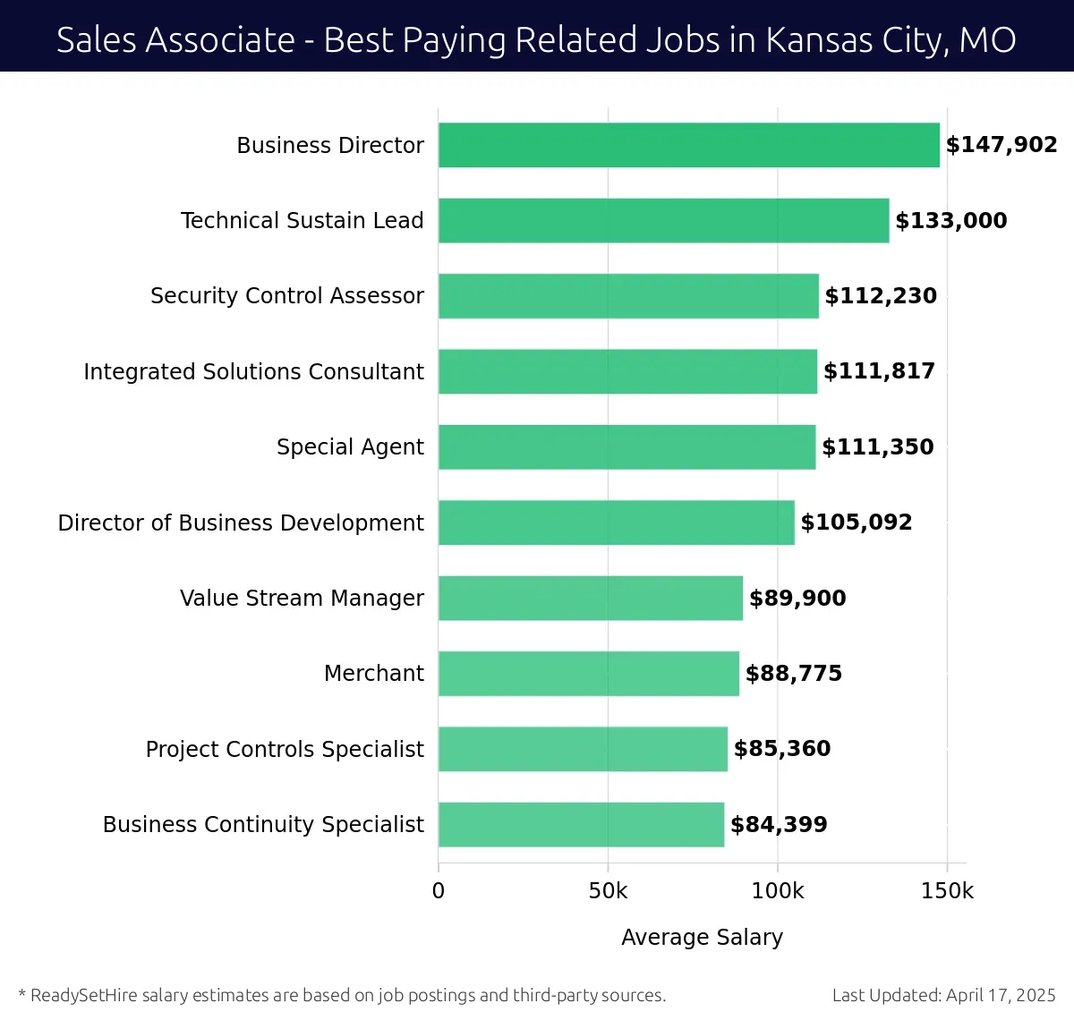 Graph displaying best paying related job salaries for Sales Associate jobs near Kansas City, MO, highlighting Business Director with the highest at $147,902 and Business Continuity Specialist with the lowest at $84,399.