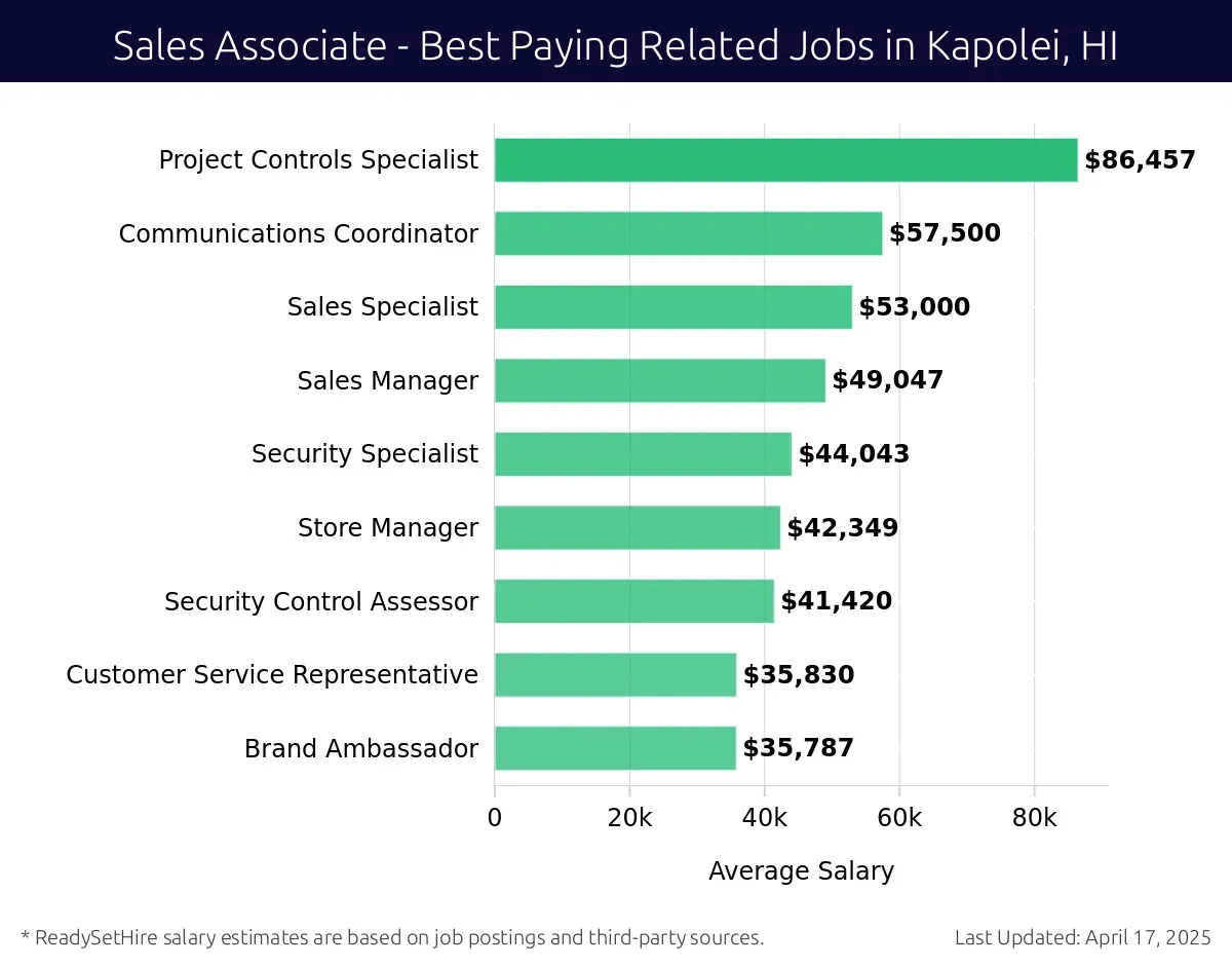 Graph displaying best paying related job salaries for Sales Associate jobs near Kapolei, HI, highlighting Project Controls Specialist with the highest at $86,457 and Brand Ambassador with the lowest at $35,787.