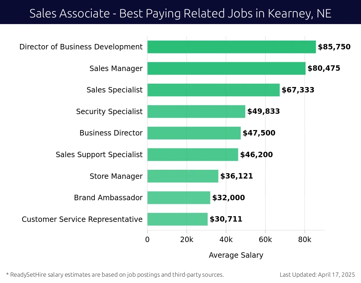 Graph displaying best paying related job salaries for Sales Associate jobs near Kearney, NE, highlighting Director of Business Development with the highest at $85,750 and Customer Service Representative with the lowest at $30,711.