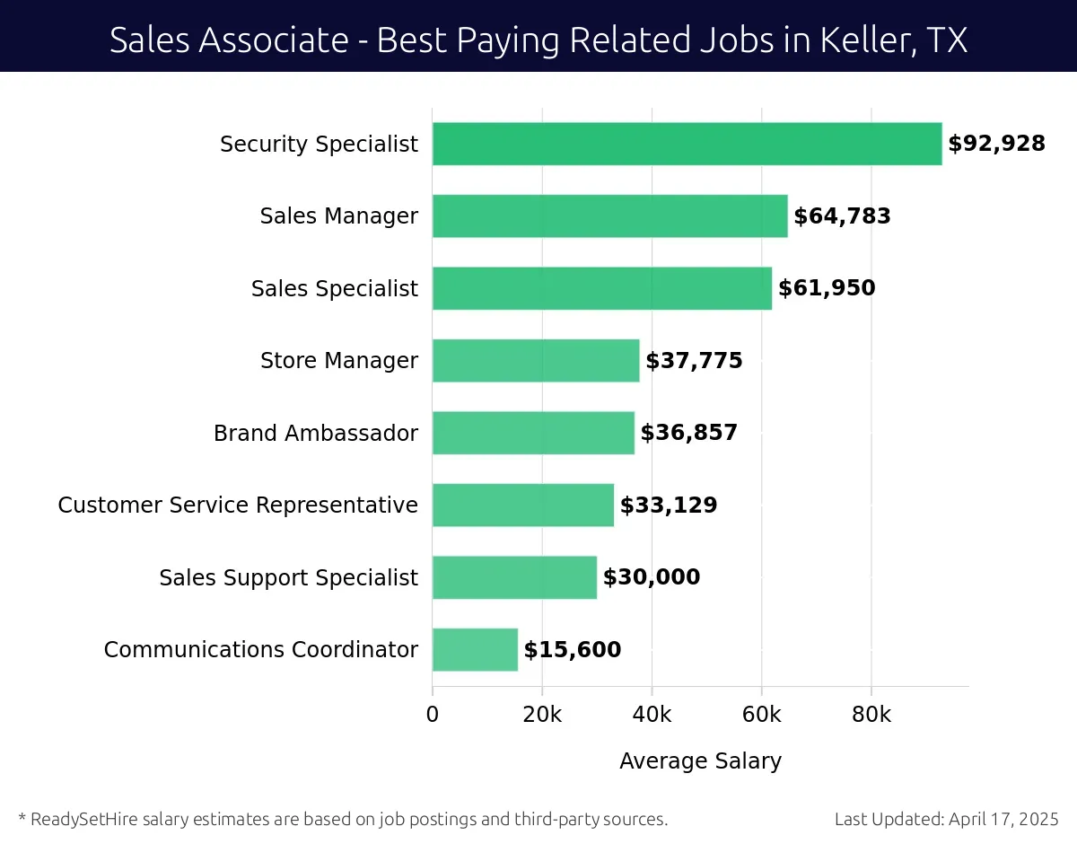 Graph displaying best paying related job salaries for Sales Associate jobs near Keller, TX, highlighting Security Specialist with the highest at $92,928 and Communications Coordinator with the lowest at $15,600.