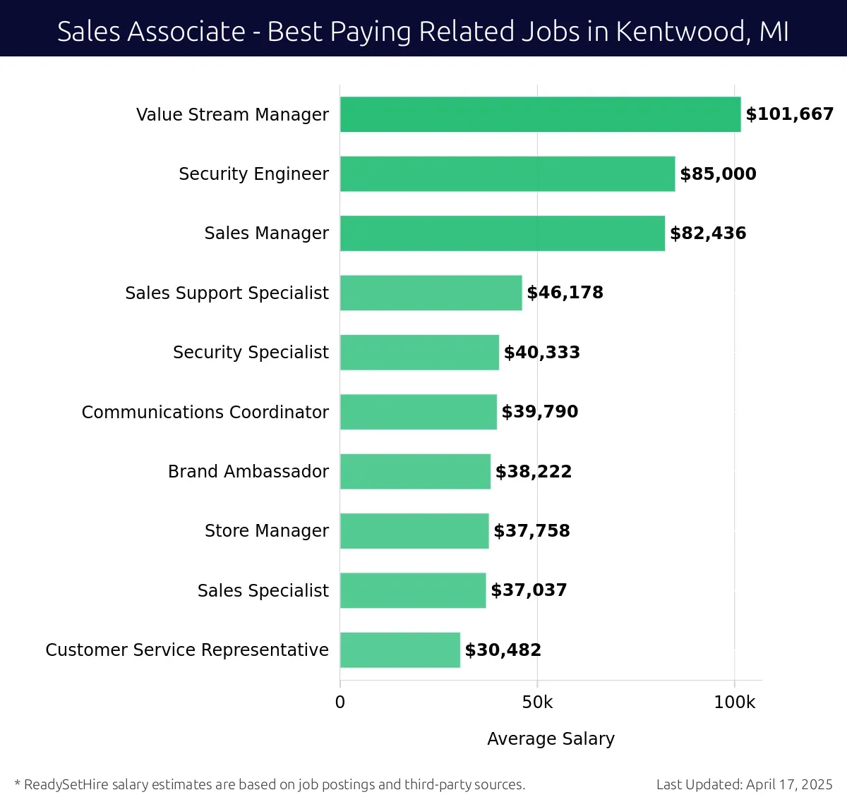 Graph displaying best paying related job salaries for Sales Associate jobs near Kentwood, MI, highlighting Value Stream Manager with the highest at $101,667 and Customer Service Representative with the lowest at $30,482.
