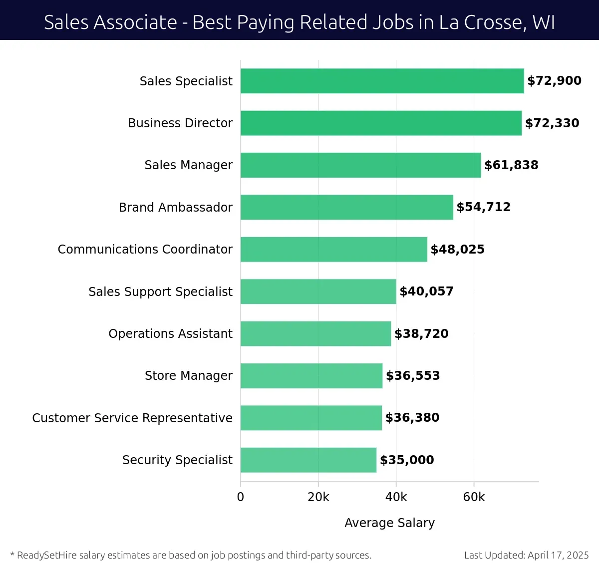 Graph displaying best paying related job salaries for Sales Associate jobs near La Crosse, WI, highlighting Sales Specialist with the highest at $72,900 and Security Specialist with the lowest at $35,000.