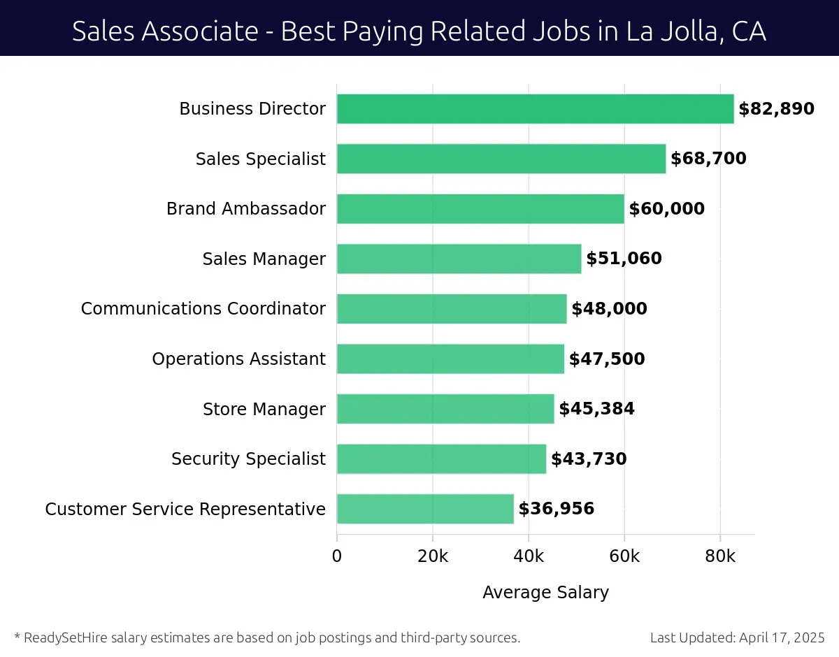 Graph displaying best paying related job salaries for Sales Associate jobs near La Jolla, CA, highlighting Business Director with the highest at $82,890 and Customer Service Representative with the lowest at $36,956.