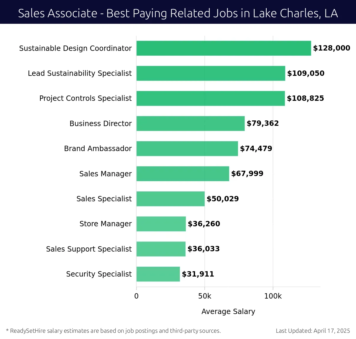 Graph displaying best paying related job salaries for Sales Associate jobs near Lake Charles, LA, highlighting Sustainable Design Coordinator with the highest at $128,000 and Security Specialist with the lowest at $31,911.