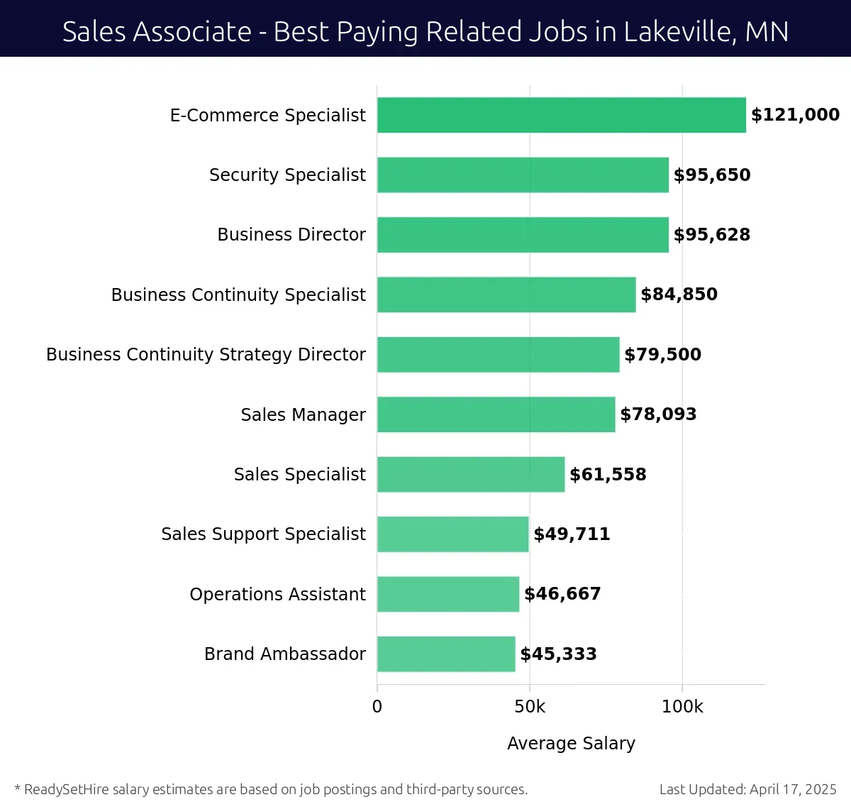 Graph displaying best paying related job salaries for Sales Associate jobs near Lakeville, MN, highlighting E-Commerce Specialist with the highest at $121,000 and Brand Ambassador with the lowest at $45,333.