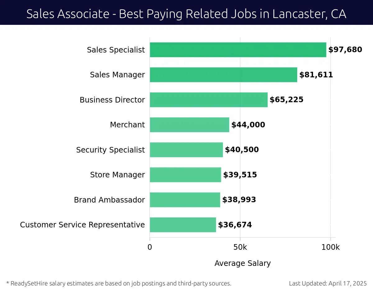 Graph displaying best paying related job salaries for Sales Associate jobs near Lancaster, CA, highlighting Sales Specialist with the highest at $97,680 and Customer Service Representative with the lowest at $36,674.