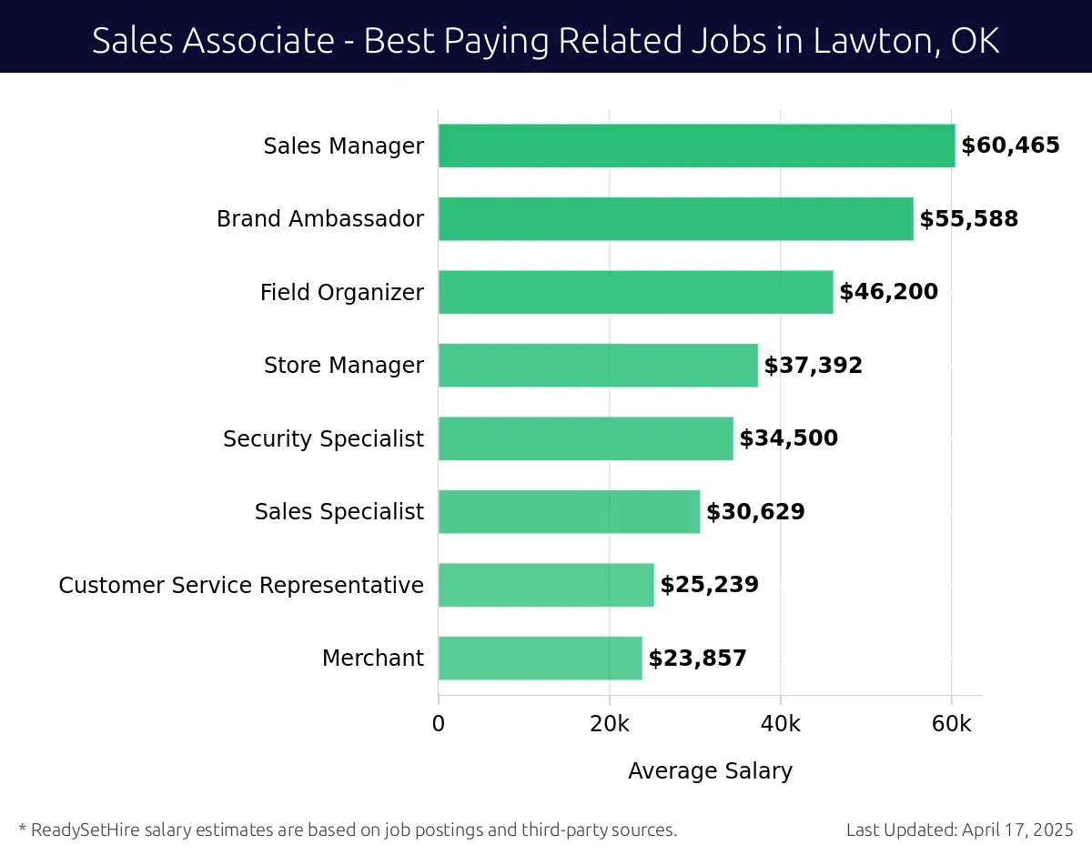 Graph displaying best paying related job salaries for Sales Associate jobs near Lawton, OK, highlighting Sales Manager with the highest at $60,465 and Merchant with the lowest at $23,857.
