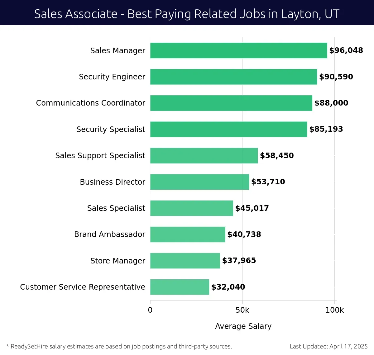 Graph displaying best paying related job salaries for Sales Associate jobs near Layton, UT, highlighting Sales Manager with the highest at $96,048 and Customer Service Representative with the lowest at $58,450.