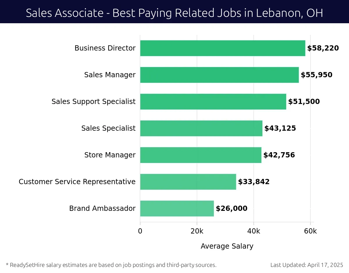 Graph displaying best paying related job salaries for Sales Associate jobs near Lebanon, OH, highlighting Business Director with the highest at $58,220 and Brand Ambassador with the lowest at $26,000.