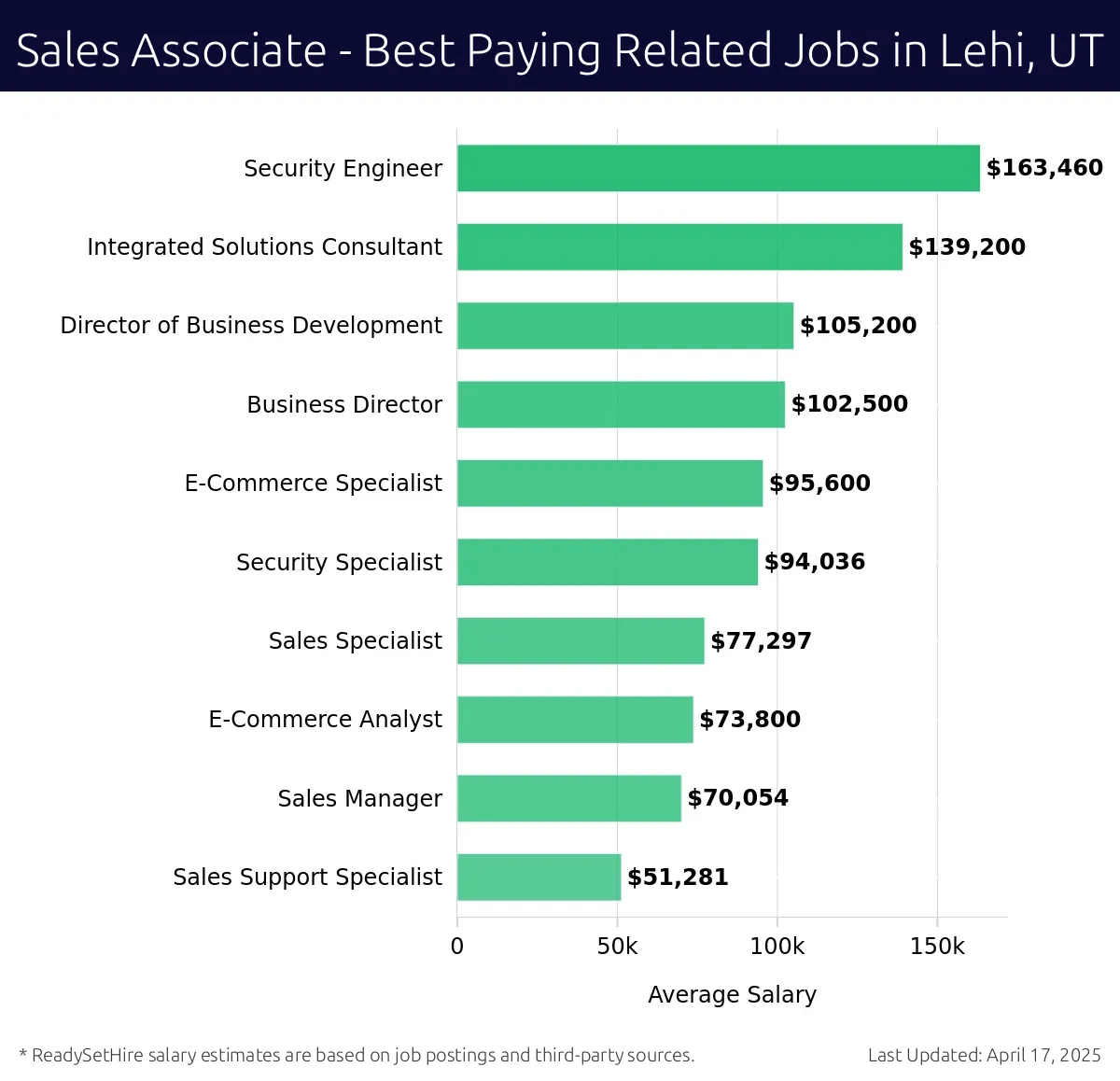 Graph displaying best paying related job salaries for Sales Associate jobs near Lehi, UT, highlighting Security Engineer with the highest at $163,460 and Sales Support Specialist with the lowest at $51,281.