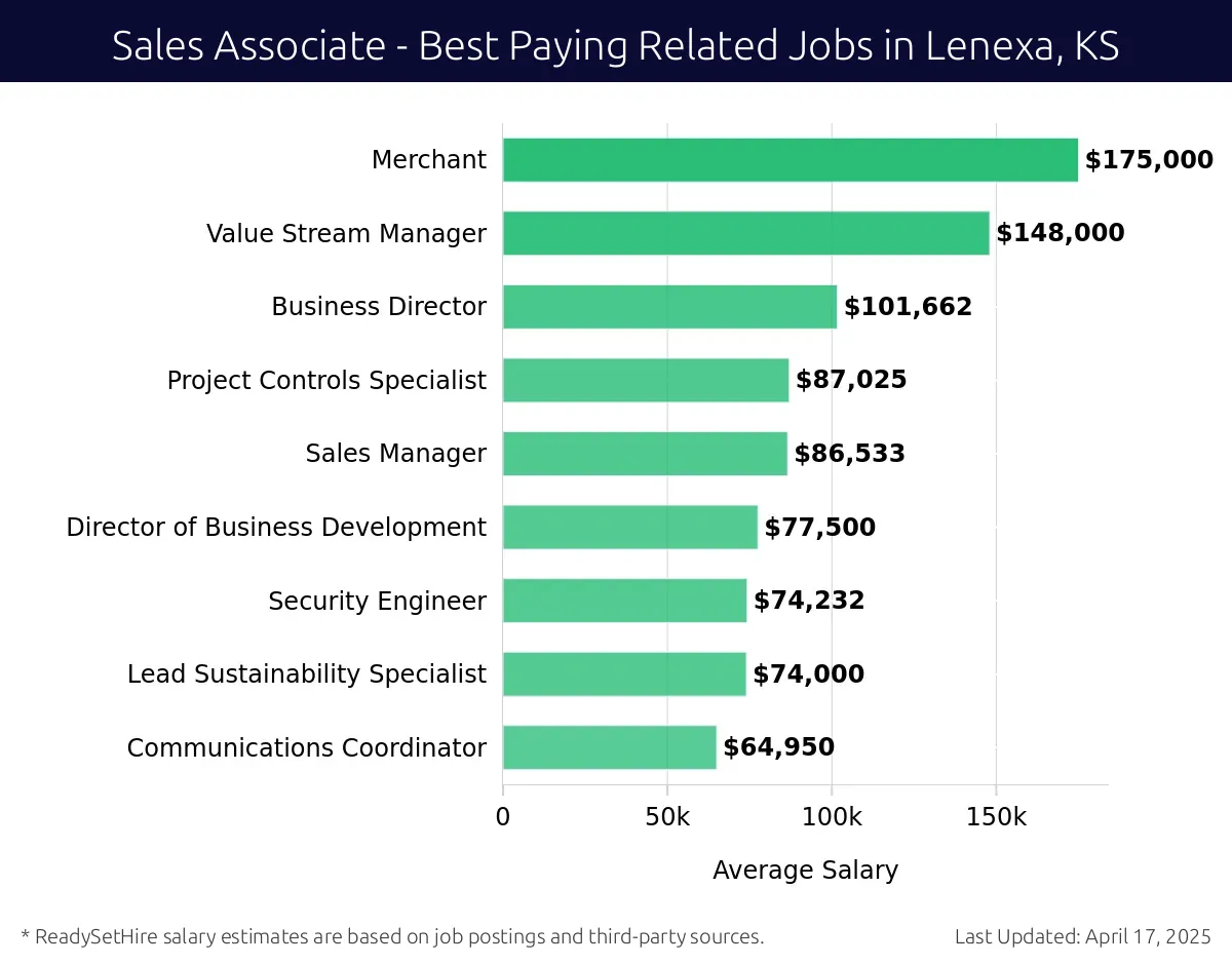 Graph displaying best paying related job salaries for Sales Associate jobs near Lenexa, KS, highlighting Integrated Solutions Consultant with the highest at $175,000 and Communications Coordinator with the lowest at $64,950.
