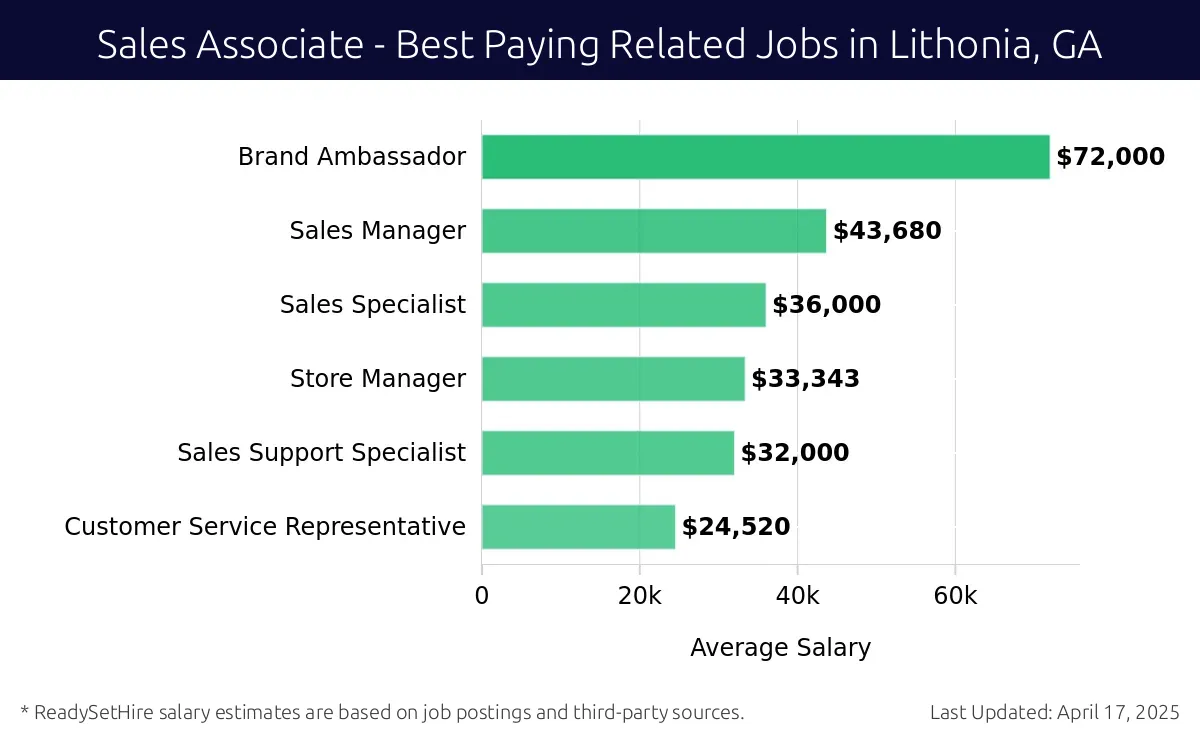 Graph displaying best paying related job salaries for Sales Associate jobs near Lithonia, GA, highlighting Brand Ambassador with the highest at $72,000 and Customer Service Representative with the lowest at $24,520.
