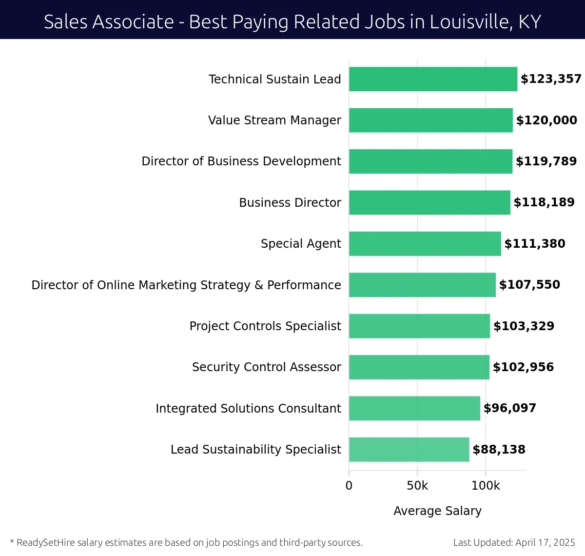 Graph displaying best paying related job salaries for Sales Associate jobs near Louisville, KY, highlighting Technical Sustain Lead with the highest at $123,357 and Lead Sustainability Specialist with the lowest at $88,138.