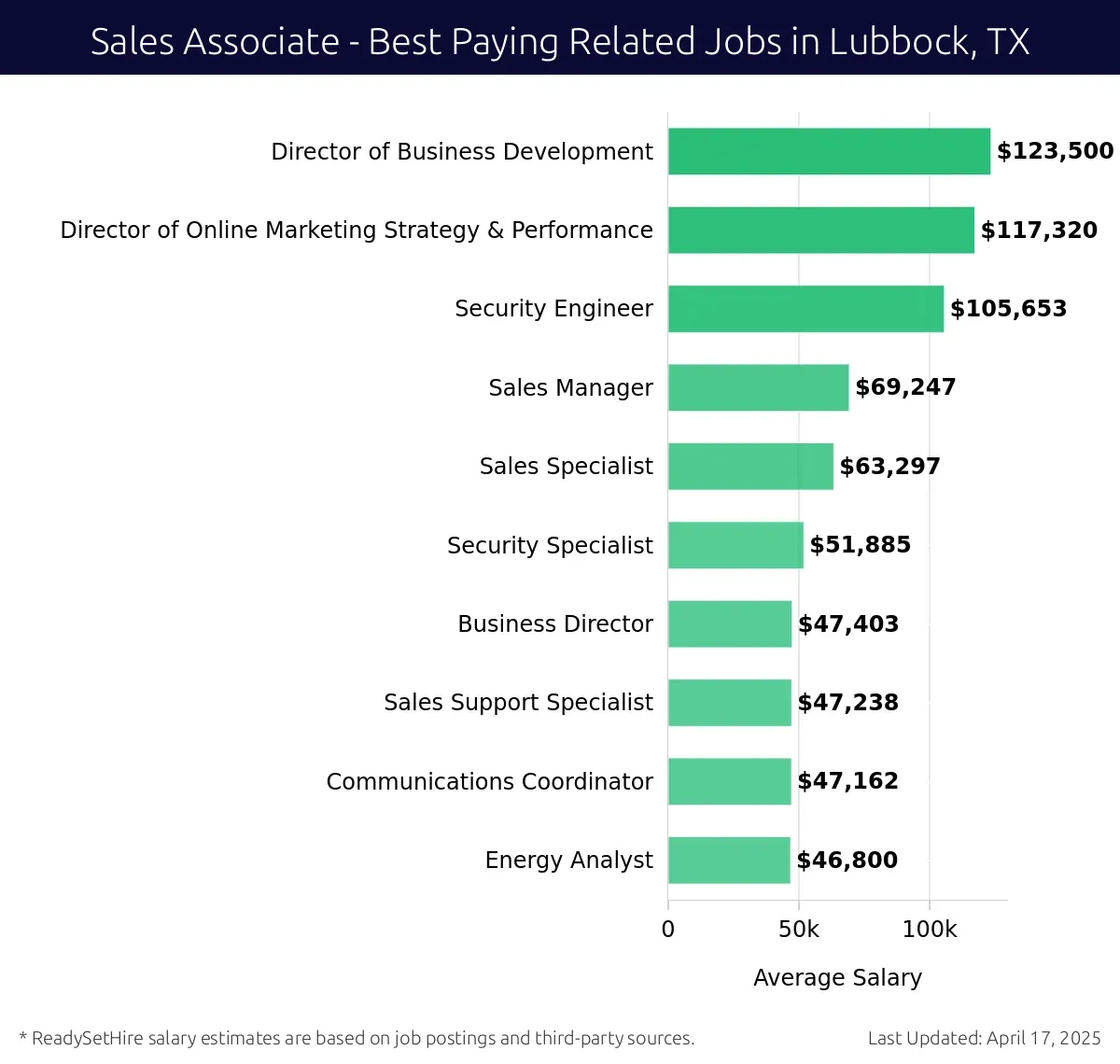 Graph displaying best paying related job salaries for Sales Associate jobs near Lubbock, TX, highlighting Director of Business Development with the highest at $123,500 and Energy Analyst with the lowest at $51,885.
