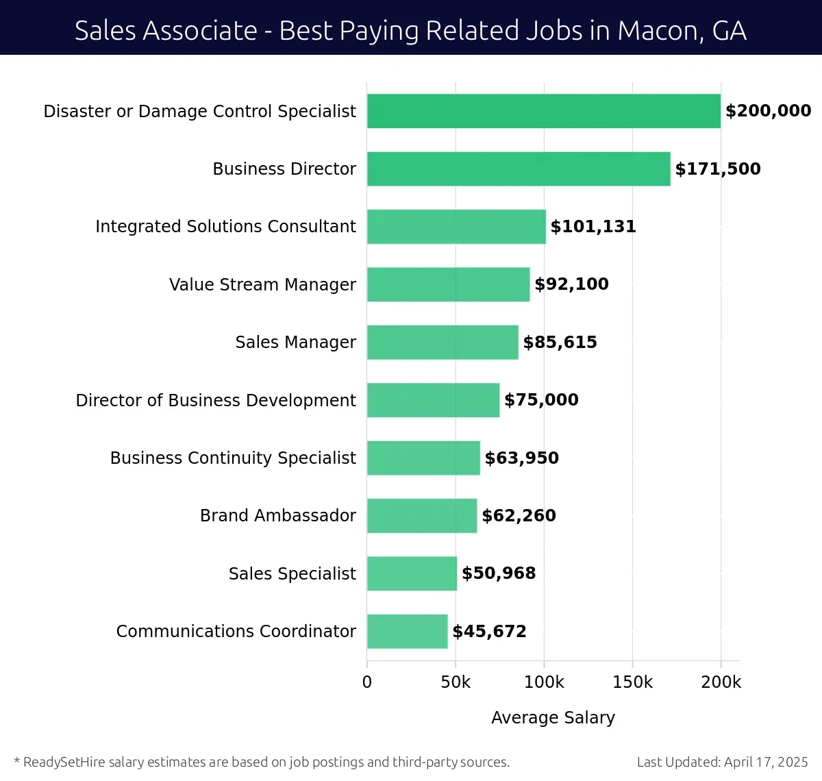 Graph displaying best paying related job salaries for Sales Associate jobs near Macon, GA, highlighting Disaster or Damage Control Specialist with the highest at $200,000 and Communications Coordinator with the lowest at $45,672.